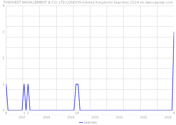 FININVEST MANAGEMENT & CO. LTD LONDON (United Kingdom) Searches 2024 