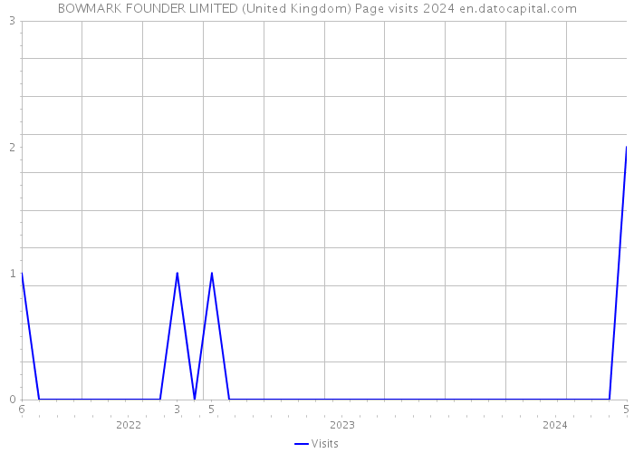 BOWMARK FOUNDER LIMITED (United Kingdom) Page visits 2024 