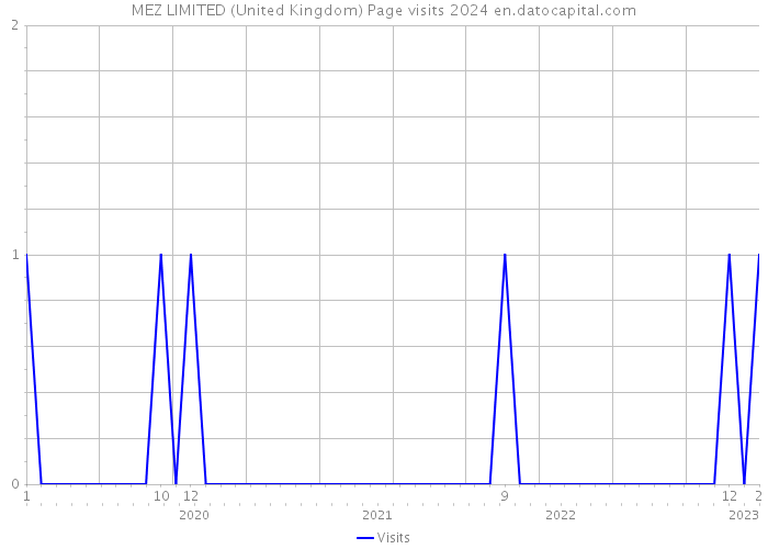 MEZ LIMITED (United Kingdom) Page visits 2024 