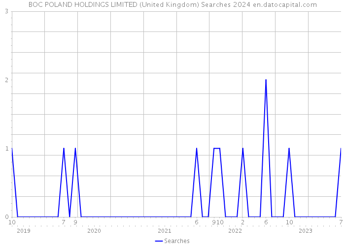 BOC POLAND HOLDINGS LIMITED (United Kingdom) Searches 2024 