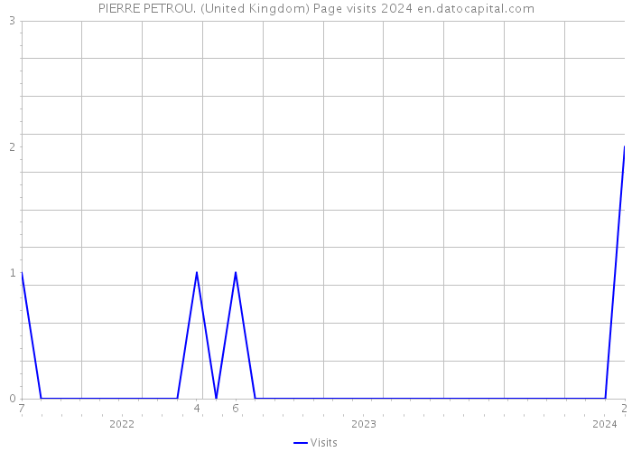 PIERRE PETROU. (United Kingdom) Page visits 2024 