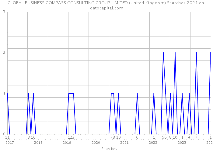 GLOBAL BUSINESS COMPASS CONSULTING GROUP LIMITED (United Kingdom) Searches 2024 