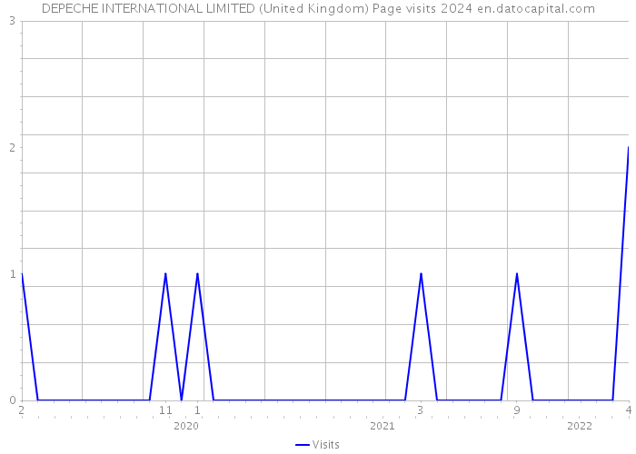 DEPECHE INTERNATIONAL LIMITED (United Kingdom) Page visits 2024 