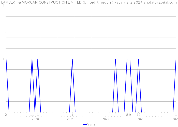 LAMBERT & MORGAN CONSTRUCTION LIMITED (United Kingdom) Page visits 2024 