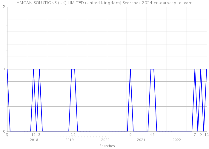 AMCAN SOLUTIONS (UK) LIMITED (United Kingdom) Searches 2024 
