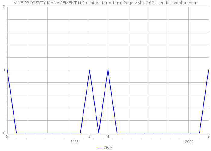 VINE PROPERTY MANAGEMENT LLP (United Kingdom) Page visits 2024 