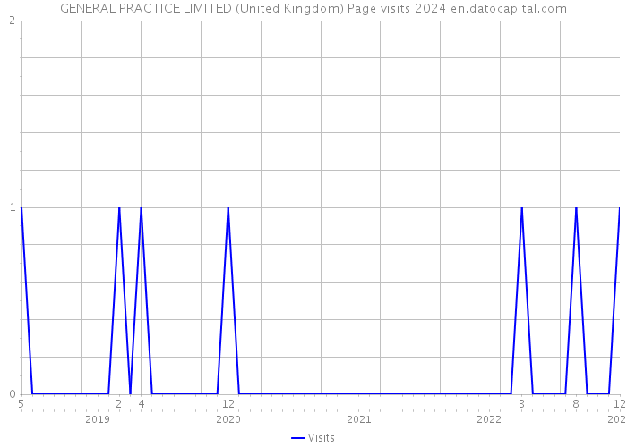 GENERAL PRACTICE LIMITED (United Kingdom) Page visits 2024 