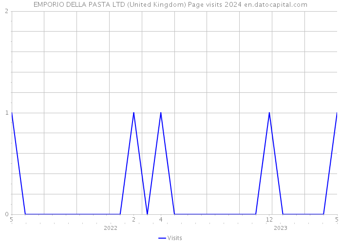 EMPORIO DELLA PASTA LTD (United Kingdom) Page visits 2024 