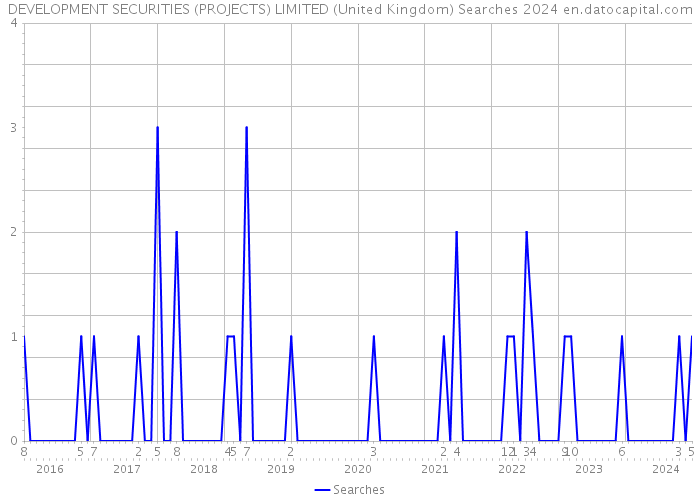 DEVELOPMENT SECURITIES (PROJECTS) LIMITED (United Kingdom) Searches 2024 