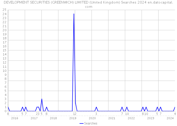 DEVELOPMENT SECURITIES (GREENWICH) LIMITED (United Kingdom) Searches 2024 