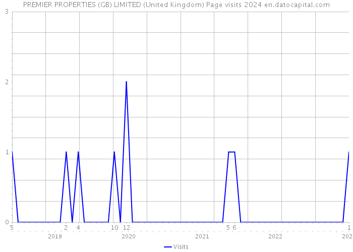 PREMIER PROPERTIES (GB) LIMITED (United Kingdom) Page visits 2024 