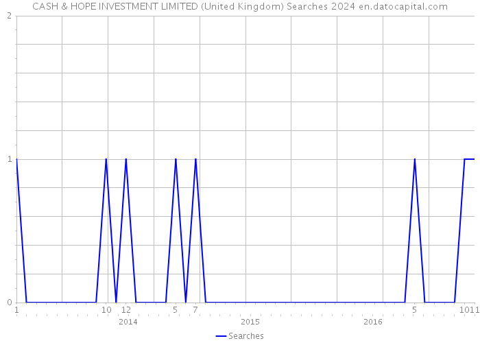 CASH & HOPE INVESTMENT LIMITED (United Kingdom) Searches 2024 