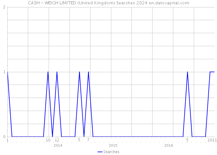 CASH - WEIGH LIMITED (United Kingdom) Searches 2024 