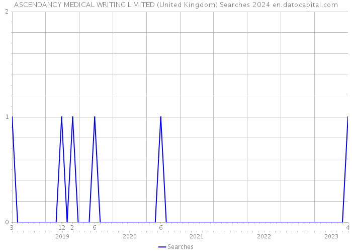 ASCENDANCY MEDICAL WRITING LIMITED (United Kingdom) Searches 2024 