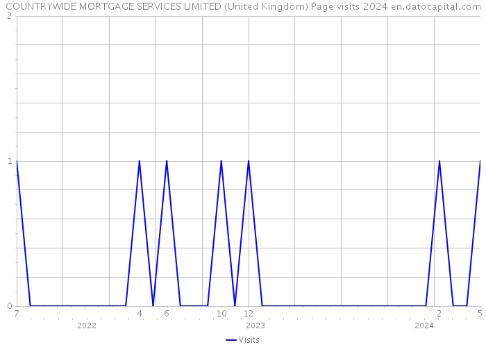 COUNTRYWIDE MORTGAGE SERVICES LIMITED (United Kingdom) Page visits 2024 