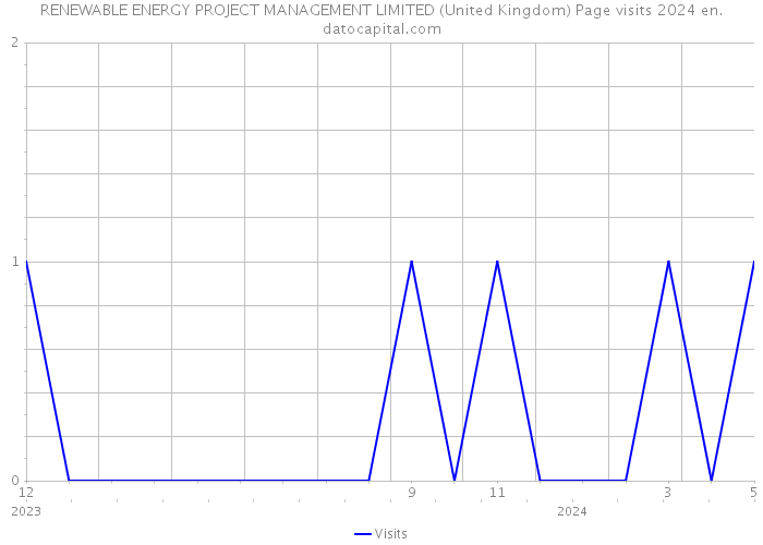 RENEWABLE ENERGY PROJECT MANAGEMENT LIMITED (United Kingdom) Page visits 2024 
