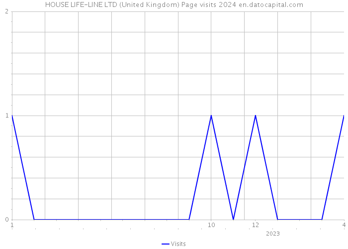 HOUSE LIFE-LINE LTD (United Kingdom) Page visits 2024 