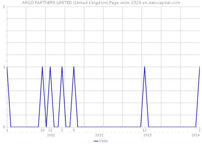 ARGO PARTNERS LIMITED (United Kingdom) Page visits 2024 