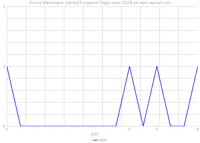 Sonne Massmann (United Kingdom) Page visits 2024 