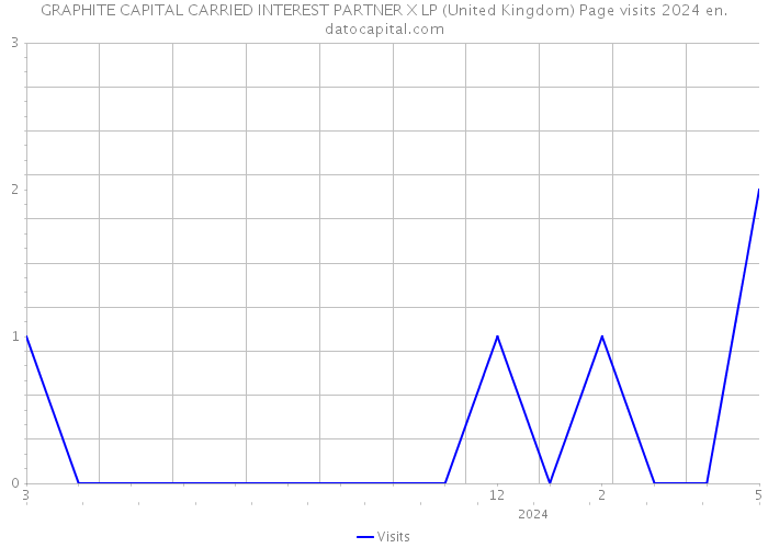 GRAPHITE CAPITAL CARRIED INTEREST PARTNER X LP (United Kingdom) Page visits 2024 
