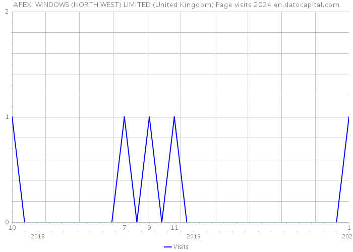 APEX WINDOWS (NORTH WEST) LIMITED (United Kingdom) Page visits 2024 