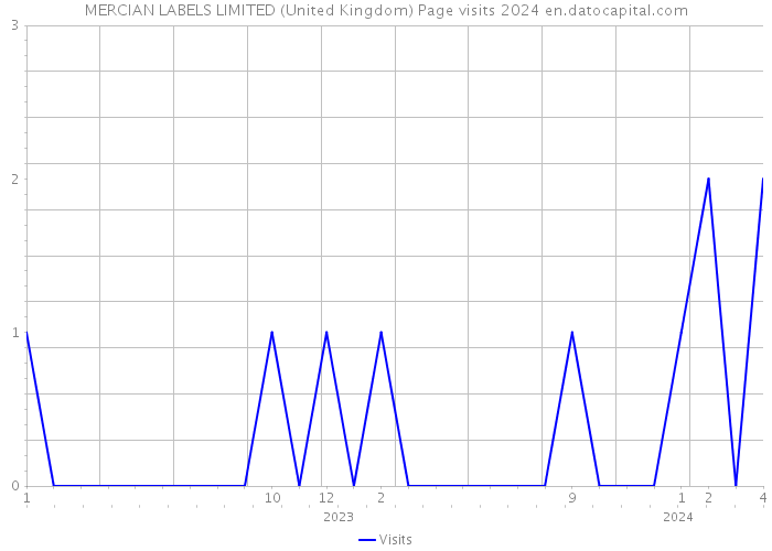 MERCIAN LABELS LIMITED (United Kingdom) Page visits 2024 