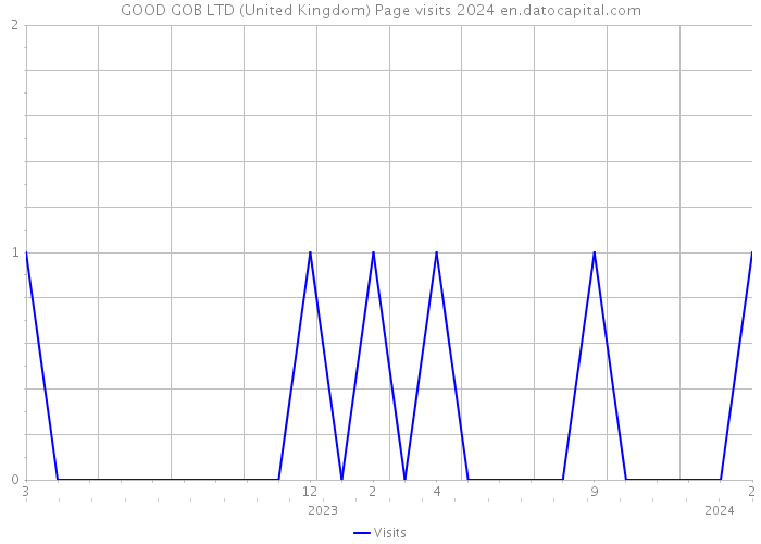 GOOD GOB LTD (United Kingdom) Page visits 2024 