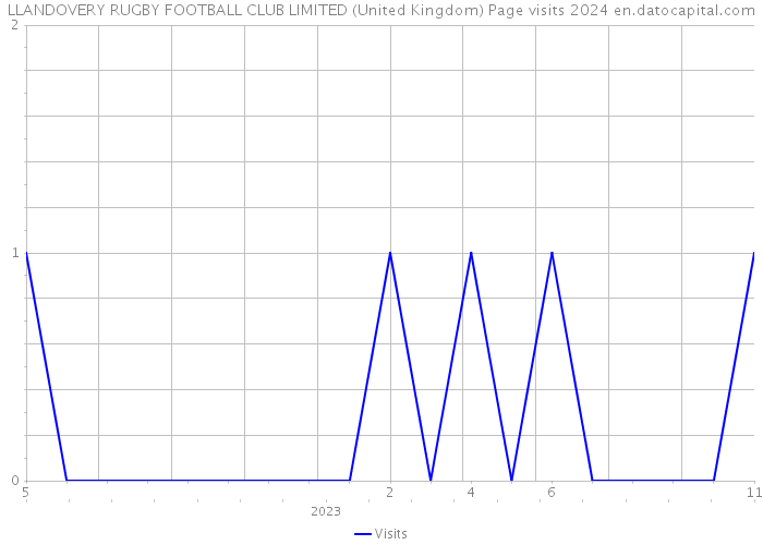 LLANDOVERY RUGBY FOOTBALL CLUB LIMITED (United Kingdom) Page visits 2024 