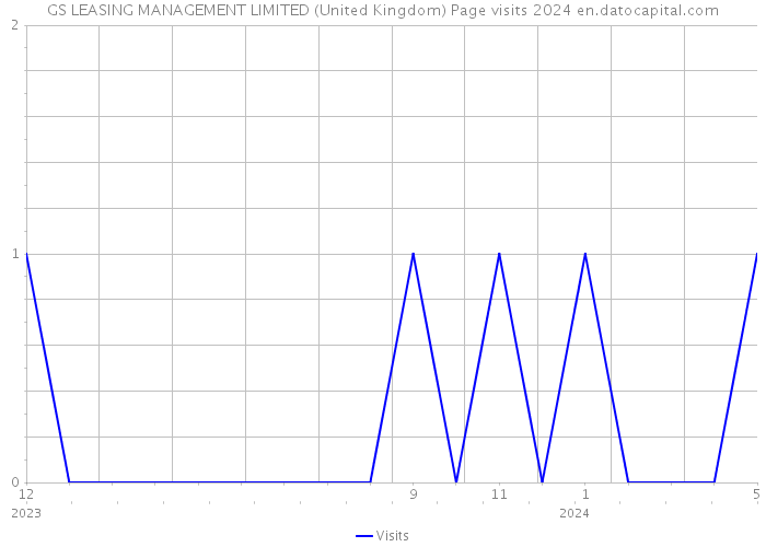GS LEASING MANAGEMENT LIMITED (United Kingdom) Page visits 2024 