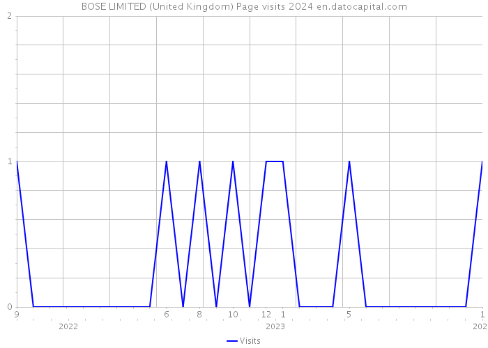 BOSE LIMITED (United Kingdom) Page visits 2024 