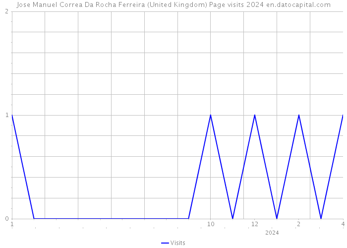 Jose Manuel Correa Da Rocha Ferreira (United Kingdom) Page visits 2024 