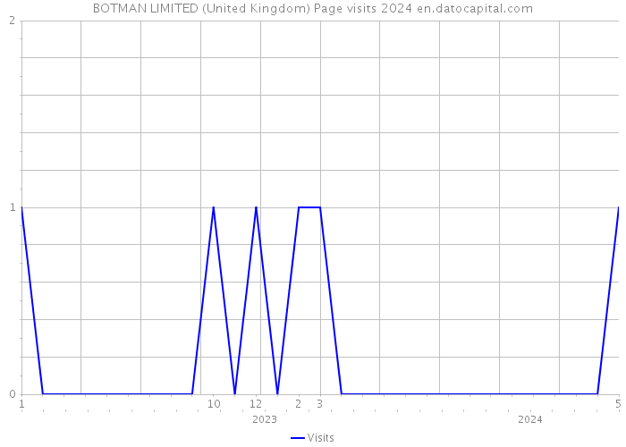 BOTMAN LIMITED (United Kingdom) Page visits 2024 