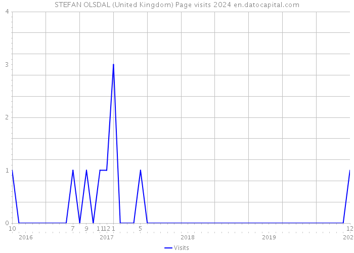 STEFAN OLSDAL (United Kingdom) Page visits 2024 