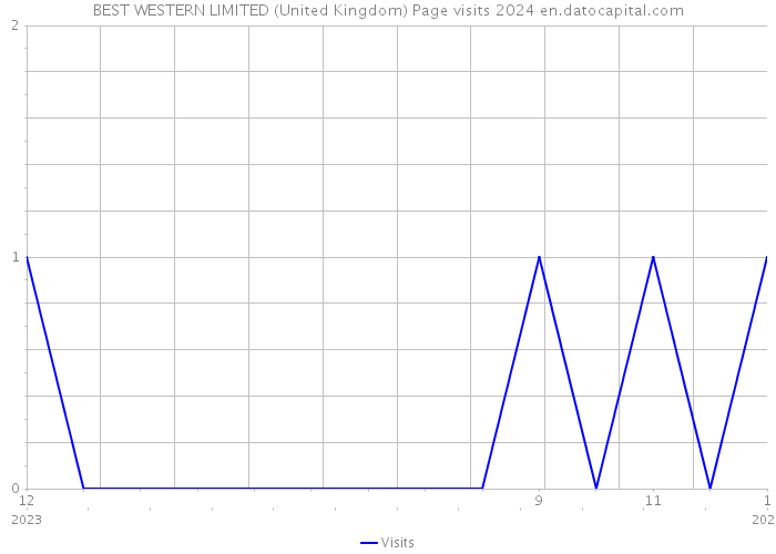 BEST WESTERN LIMITED (United Kingdom) Page visits 2024 