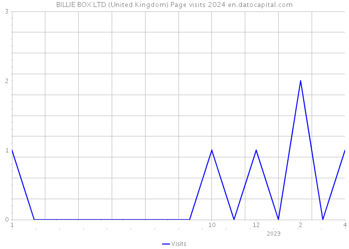BILLIE BOX LTD (United Kingdom) Page visits 2024 