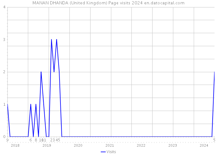 MANAN DHANDA (United Kingdom) Page visits 2024 