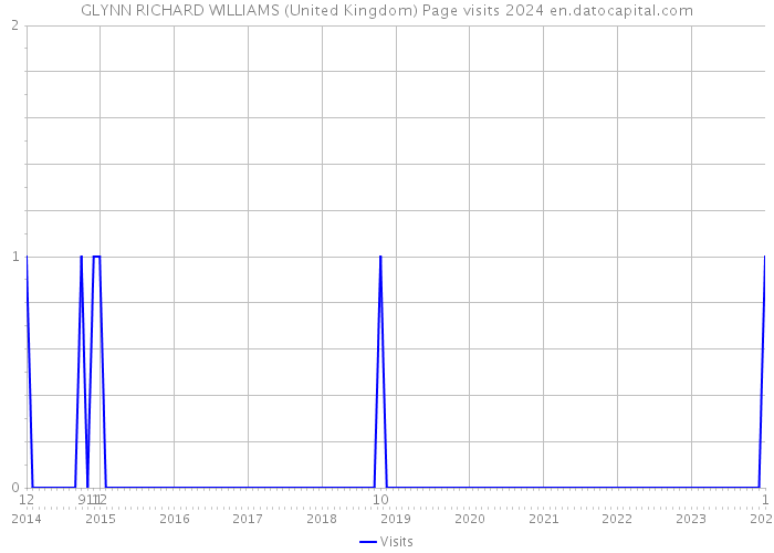 GLYNN RICHARD WILLIAMS (United Kingdom) Page visits 2024 
