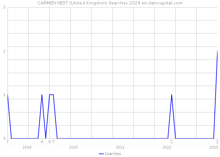 CARMEN NEST (United Kingdom) Searches 2024 