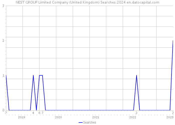 NEST GROUP Limited Company (United Kingdom) Searches 2024 