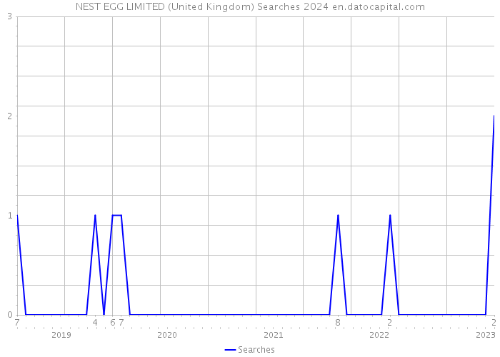 NEST EGG LIMITED (United Kingdom) Searches 2024 