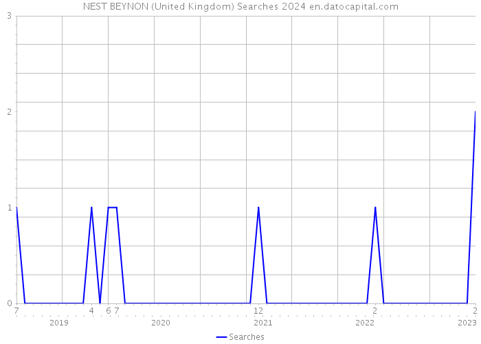 NEST BEYNON (United Kingdom) Searches 2024 