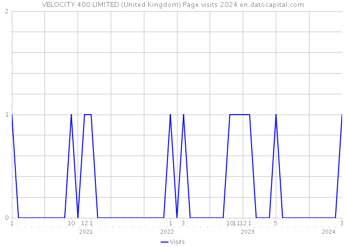 VELOCITY 400 LIMITED (United Kingdom) Page visits 2024 