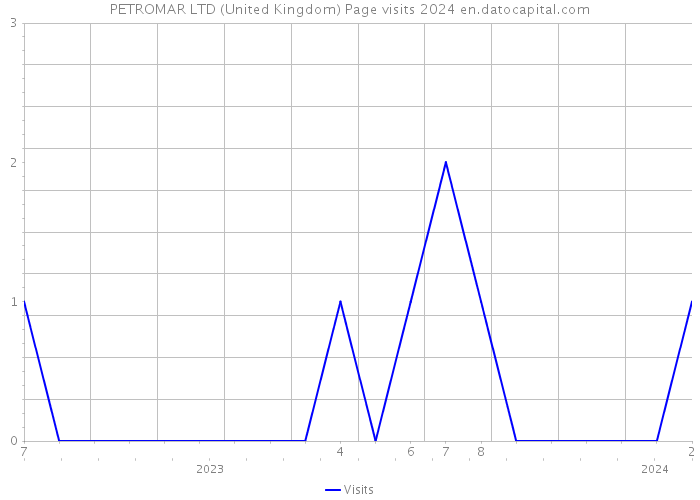 PETROMAR LTD (United Kingdom) Page visits 2024 