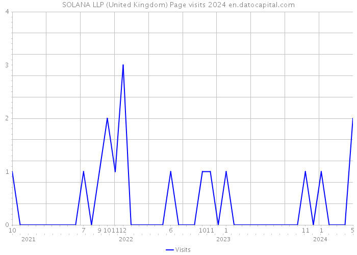 SOLANA LLP (United Kingdom) Page visits 2024 