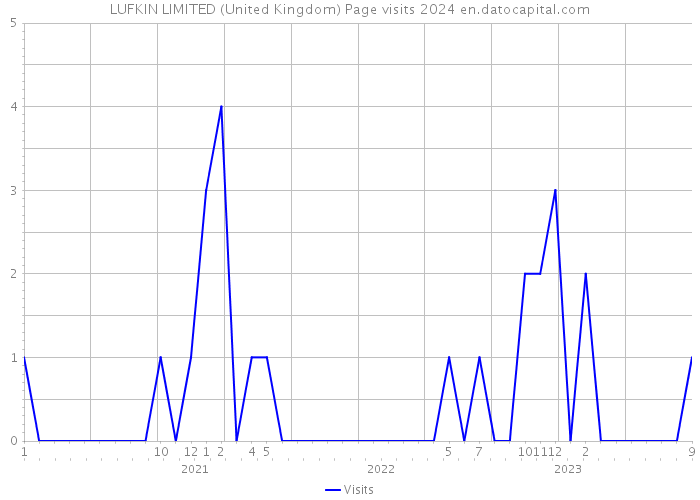 LUFKIN LIMITED (United Kingdom) Page visits 2024 