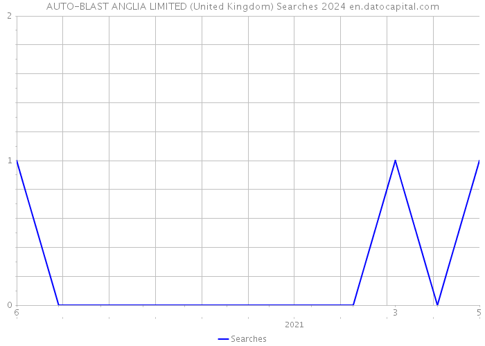 AUTO-BLAST ANGLIA LIMITED (United Kingdom) Searches 2024 