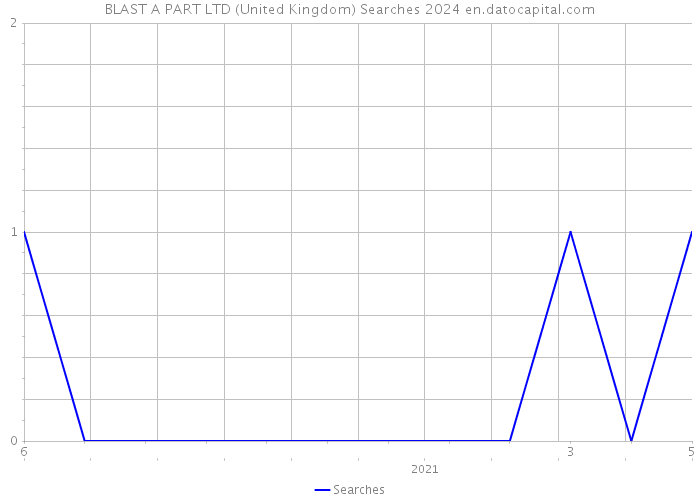 BLAST A PART LTD (United Kingdom) Searches 2024 