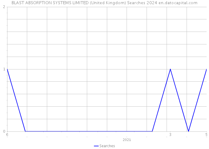 BLAST ABSORPTION SYSTEMS LIMITED (United Kingdom) Searches 2024 