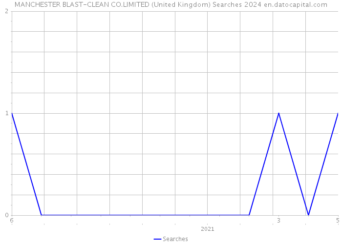 MANCHESTER BLAST-CLEAN CO.LIMITED (United Kingdom) Searches 2024 
