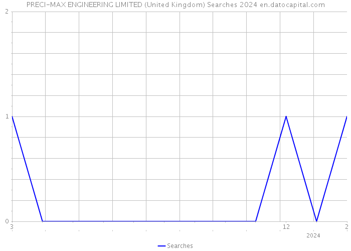 PRECI-MAX ENGINEERING LIMITED (United Kingdom) Searches 2024 